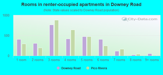 Rooms in renter-occupied apartments in Downey Road