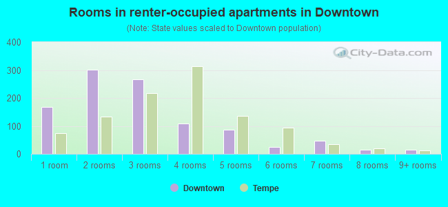 Rooms in renter-occupied apartments in Downtown