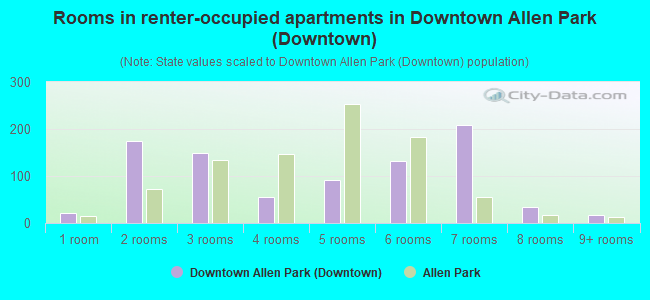 Rooms in renter-occupied apartments in Downtown Allen Park (Downtown)