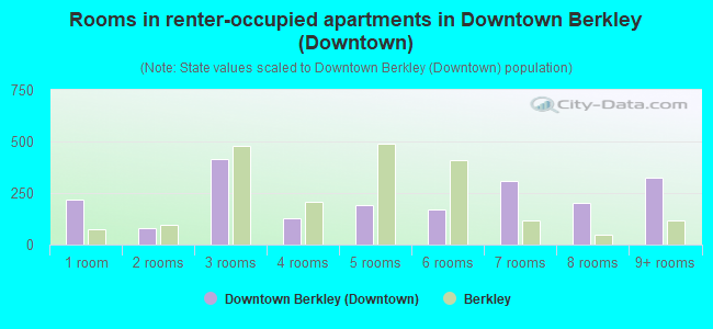 Rooms in renter-occupied apartments in Downtown Berkley (Downtown)