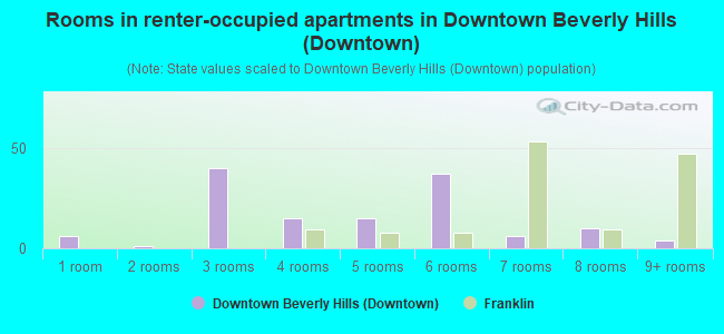 Rooms in renter-occupied apartments in Downtown Beverly Hills (Downtown)