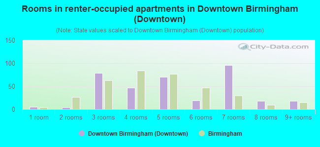 Rooms in renter-occupied apartments in Downtown Birmingham (Downtown)