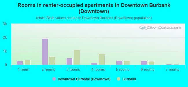 Rooms in renter-occupied apartments in Downtown Burbank (Downtown)