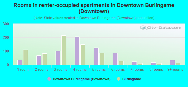 Rooms in renter-occupied apartments in Downtown Burlingame (Downtown)
