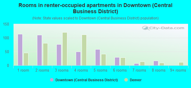 Rooms in renter-occupied apartments in Downtown (Central Business District)