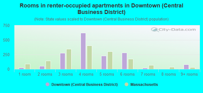 Rooms in renter-occupied apartments in Downtown (Central Business District)