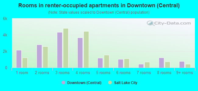 Rooms in renter-occupied apartments in Downtown (Central)