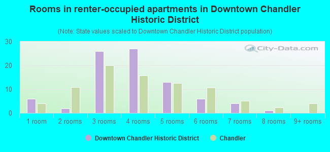 Rooms in renter-occupied apartments in Downtown Chandler Historic District