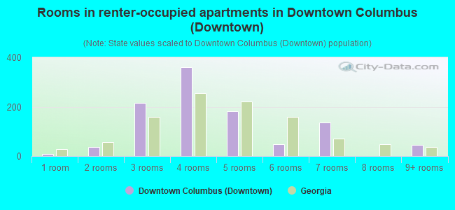 Rooms in renter-occupied apartments in Downtown Columbus (Downtown)