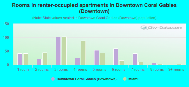Rooms in renter-occupied apartments in Downtown Coral Gables (Downtown)