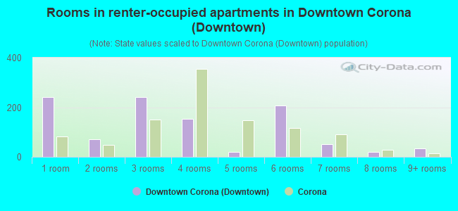 Rooms in renter-occupied apartments in Downtown Corona (Downtown)