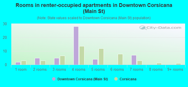 Rooms in renter-occupied apartments in Downtown Corsicana (Main St)
