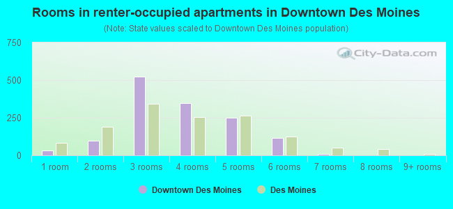 Rooms in renter-occupied apartments in Downtown Des Moines