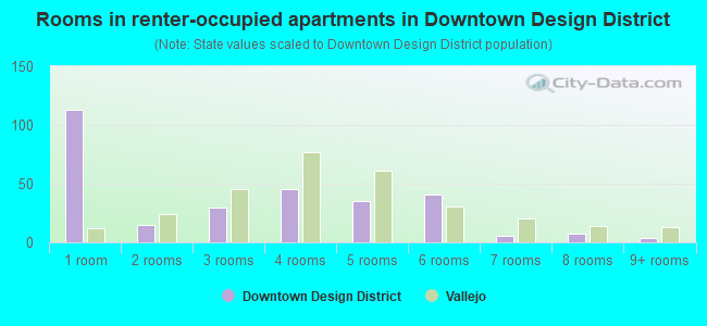Rooms in renter-occupied apartments in Downtown Design District