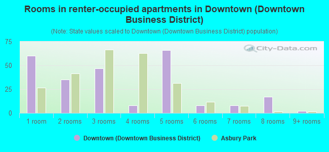 Rooms in renter-occupied apartments in Downtown (Downtown Business District)