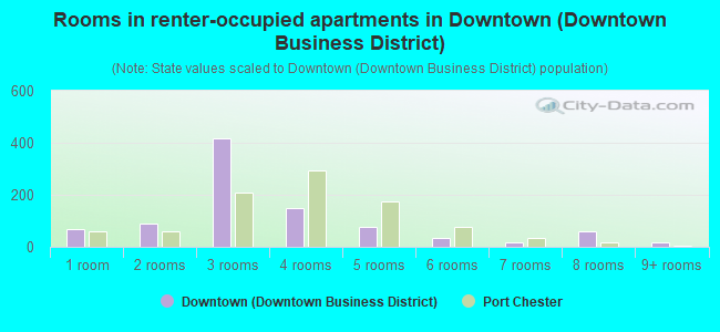 Rooms in renter-occupied apartments in Downtown (Downtown Business District)