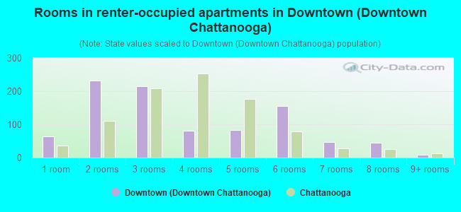 Rooms in renter-occupied apartments in Downtown (Downtown Chattanooga)