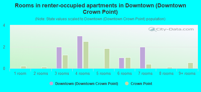 Rooms in renter-occupied apartments in Downtown (Downtown Crown Point)