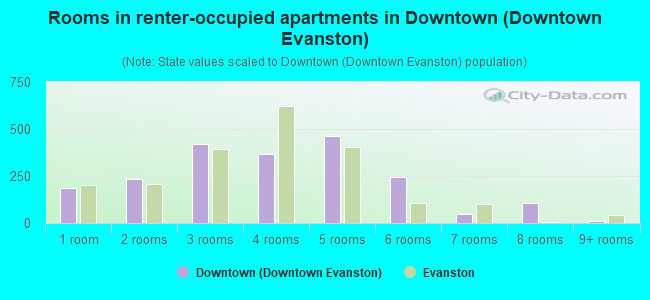 Rooms in renter-occupied apartments in Downtown (Downtown Evanston)