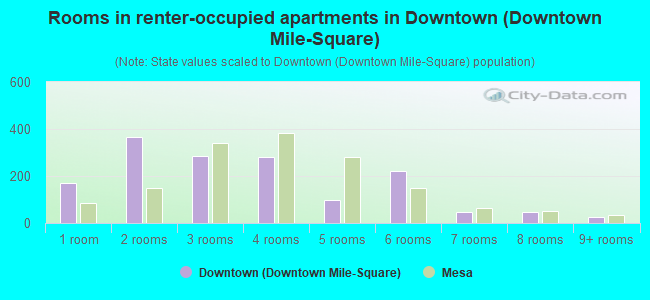 Rooms in renter-occupied apartments in Downtown (Downtown Mile-Square)