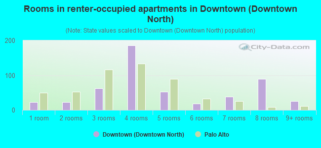 Rooms in renter-occupied apartments in Downtown (Downtown North)