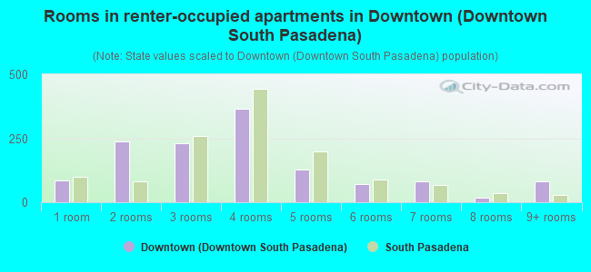Rooms in renter-occupied apartments in Downtown (Downtown South Pasadena)