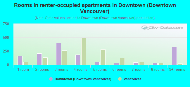 Rooms in renter-occupied apartments in Downtown (Downtown Vancouver)