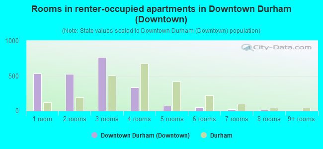 Rooms in renter-occupied apartments in Downtown Durham (Downtown)