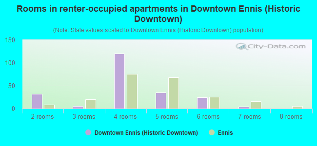 Rooms in renter-occupied apartments in Downtown Ennis (Historic Downtown)