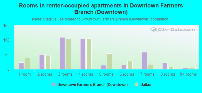 Rooms in renter-occupied apartments in Downtown Farmers Branch (Downtown)