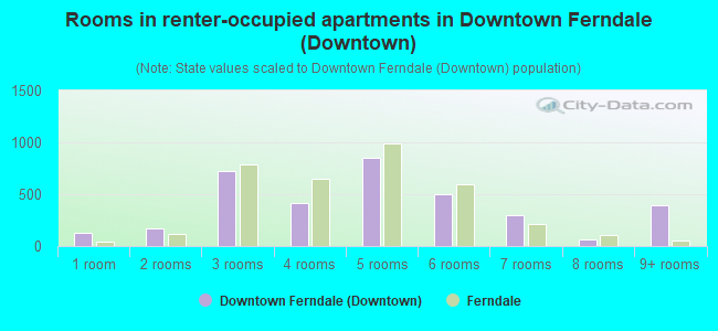 Rooms in renter-occupied apartments in Downtown Ferndale (Downtown)