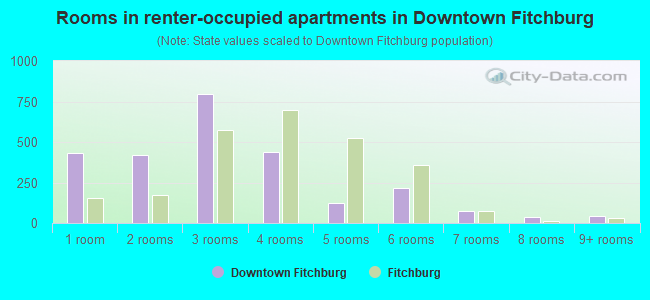 Rooms in renter-occupied apartments in Downtown Fitchburg