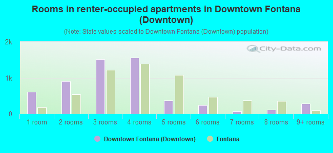Rooms in renter-occupied apartments in Downtown Fontana (Downtown)