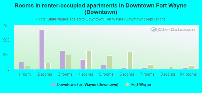 Rooms in renter-occupied apartments in Downtown Fort Wayne (Downtown)