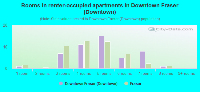 Rooms in renter-occupied apartments in Downtown Fraser (Downtown)