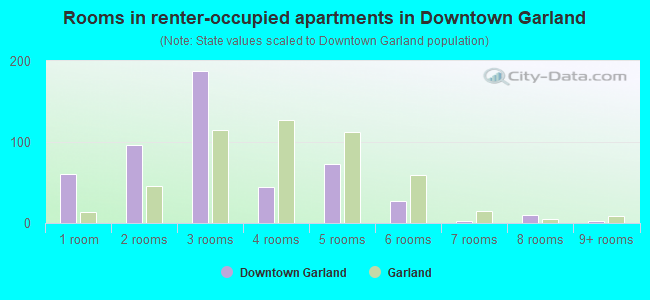 Rooms in renter-occupied apartments in Downtown Garland