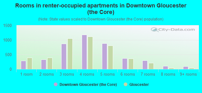 Rooms in renter-occupied apartments in Downtown Gloucester (the Core)