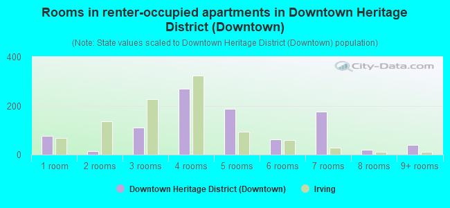 Rooms in renter-occupied apartments in Downtown Heritage District (Downtown)