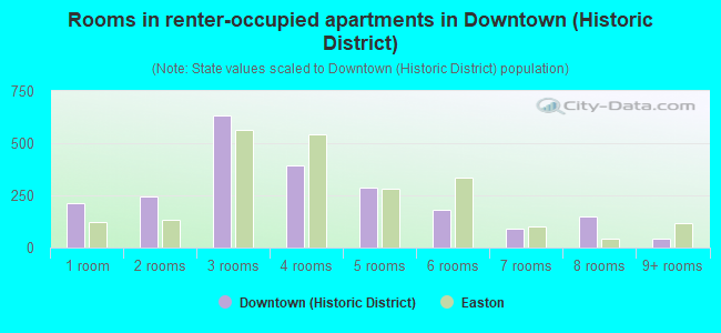 Rooms in renter-occupied apartments in Downtown (Historic District)