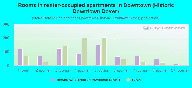 Rooms in renter-occupied apartments in Downtown (Historic Downtown Dover)