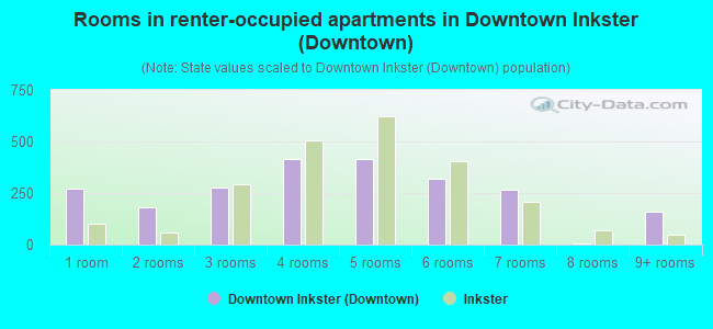 Rooms in renter-occupied apartments in Downtown Inkster (Downtown)
