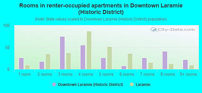 Rooms in renter-occupied apartments in Downtown Laramie (Historic District)