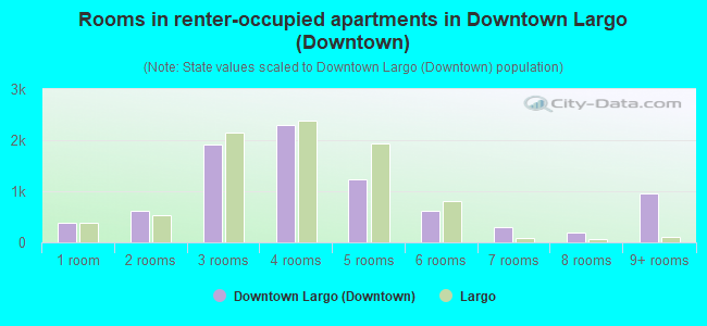 Rooms in renter-occupied apartments in Downtown Largo (Downtown)