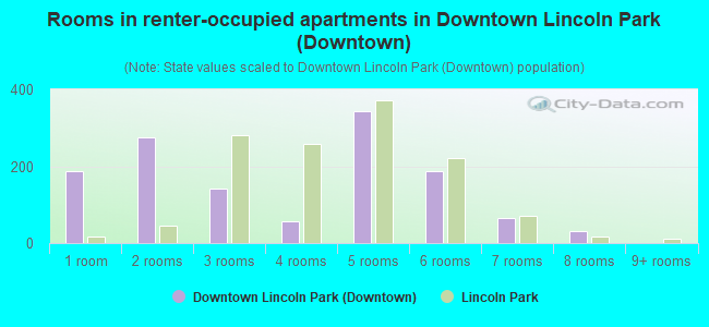 Rooms in renter-occupied apartments in Downtown Lincoln Park (Downtown)