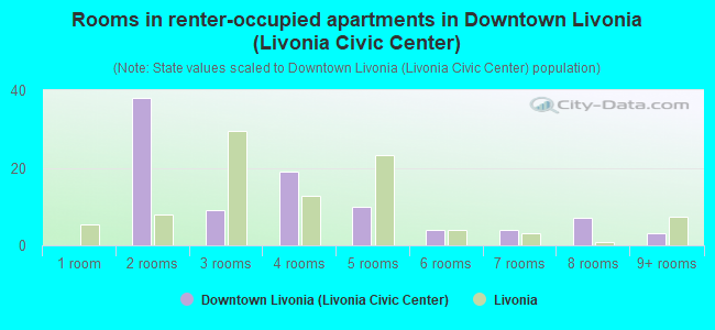 Rooms in renter-occupied apartments in Downtown Livonia (Livonia Civic Center)