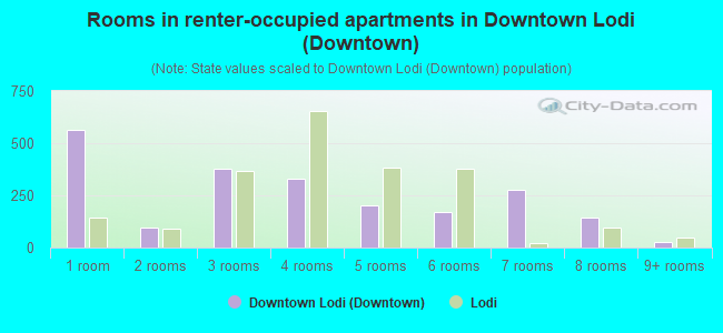 Rooms in renter-occupied apartments in Downtown Lodi (Downtown)