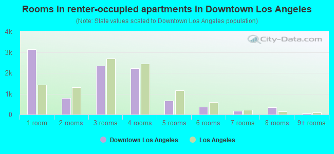 Rooms in renter-occupied apartments in Downtown Los Angeles