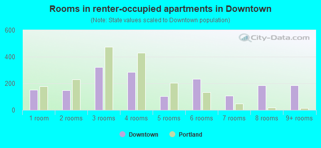 Rooms in renter-occupied apartments in Downtown