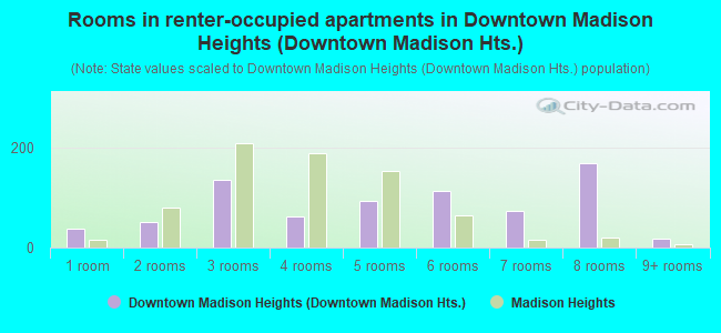 Rooms in renter-occupied apartments in Downtown Madison Heights (Downtown Madison Hts.)