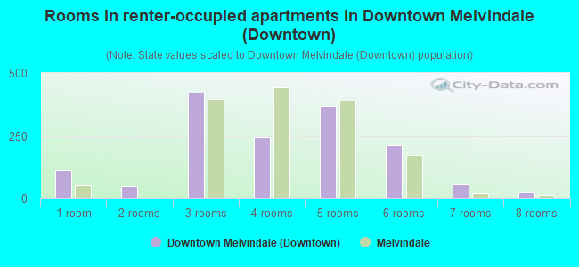 Rooms in renter-occupied apartments in Downtown Melvindale (Downtown)